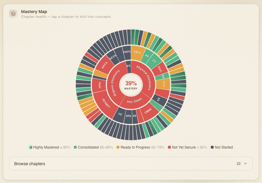 Mastery map / insights