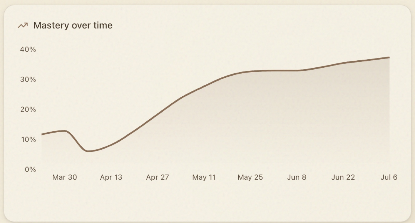 Practice trend view
