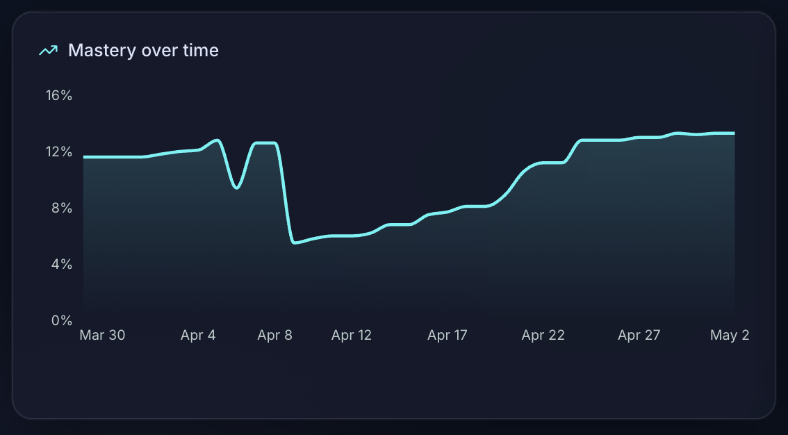 Practice trend view