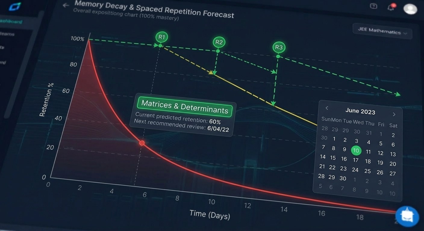 A memory decay and spaced-repetition forecast for Matrices and Determinants, showing a steep retention drop in the first week, current predicted retention around 60 percent, and the next recommended review date on a calendar.