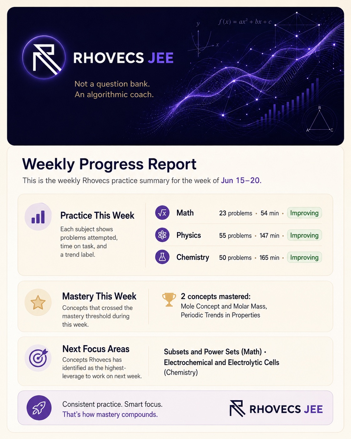 A weekly Rhovecs JEE WhatsApp report for a student, showing problems attempted and time spent across Math, Physics and Chemistry each labelled 'improving', two concepts that crossed the mastery threshold, and the next focus areas for the coming week.