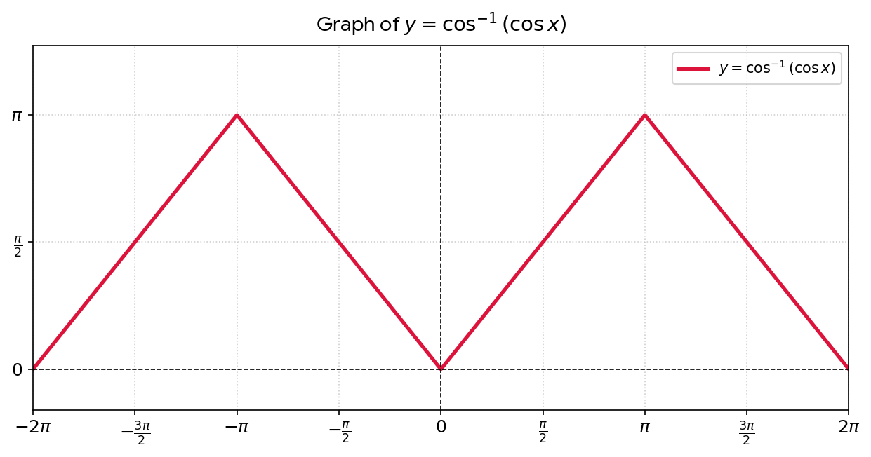 Graph of y = cos⁻¹(cos x)