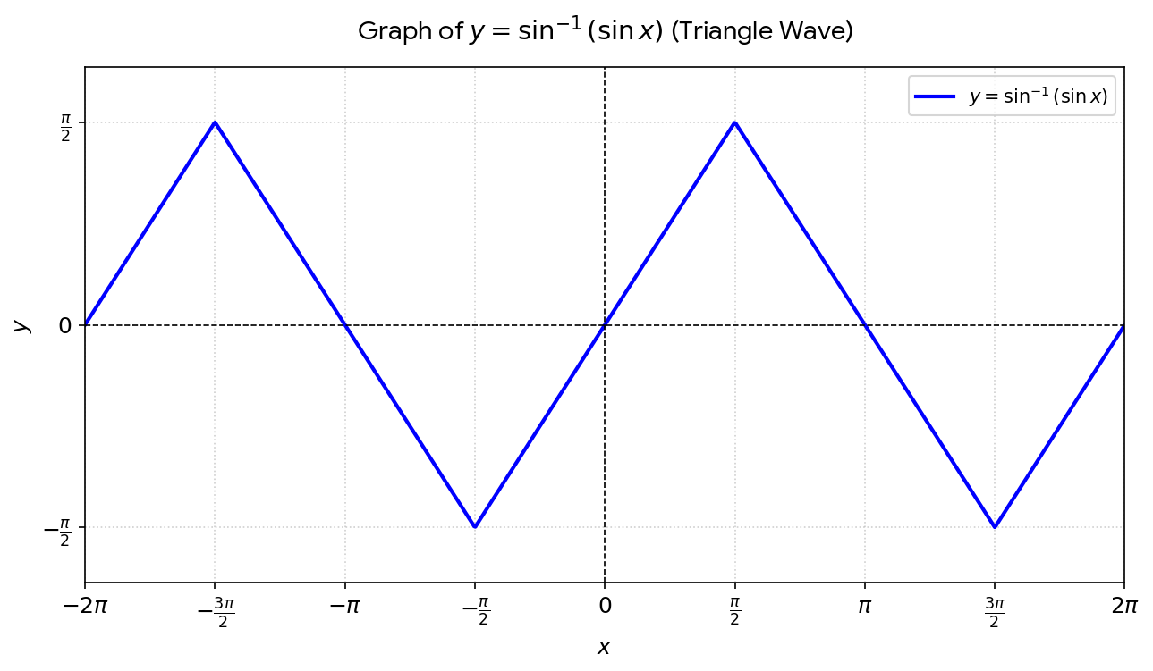 Graph of y = sin⁻¹(sin x)