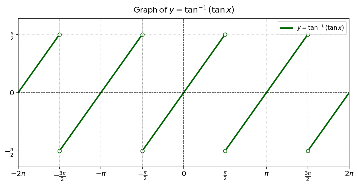 Graph of y = tan⁻¹(tan x)
